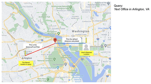 distance diagram